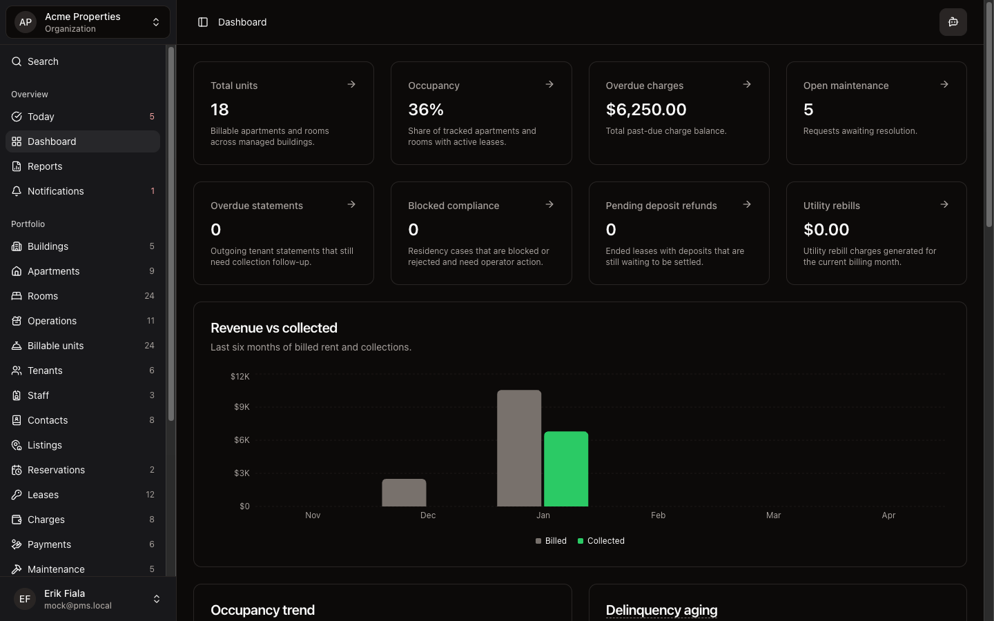 Dashboard in Hausive